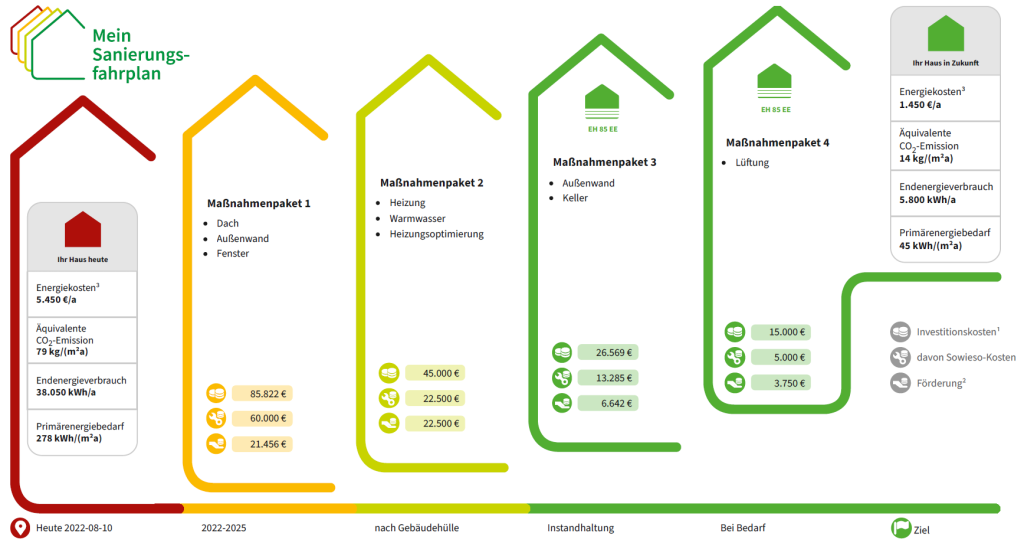 Grafische Darstellung des individuellen Sanierungsfahrplans iSFP mit Fördermöglichkeiten und Energieberatung